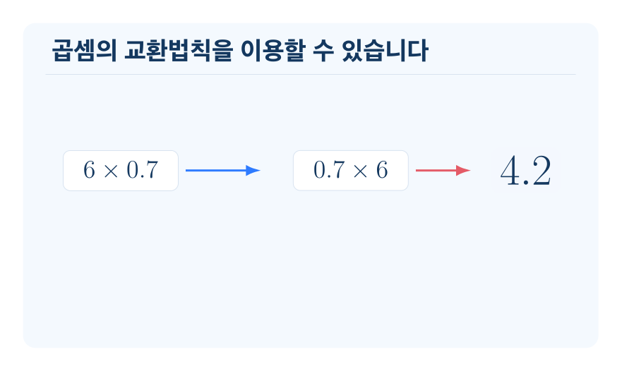 (자연수)×(소수 한 자리 수) 개념을 설명하는 수학 도식