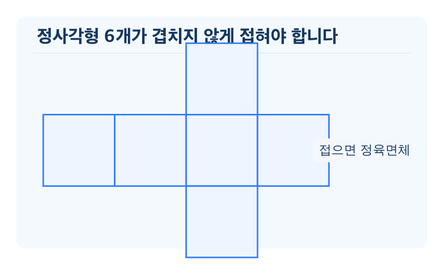 정육면체의 전개도 개념을 설명하는 수학 도식