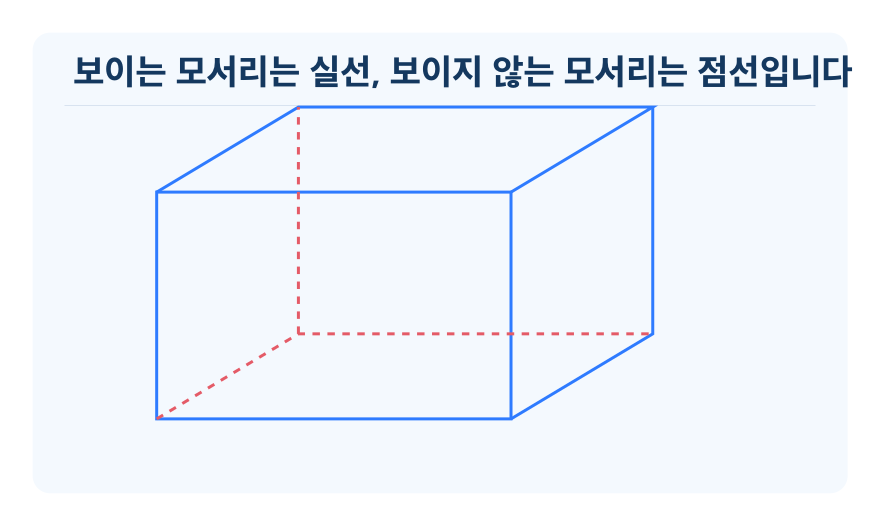 직육면체의 겨냥도 개념을 설명하는 수학 도식