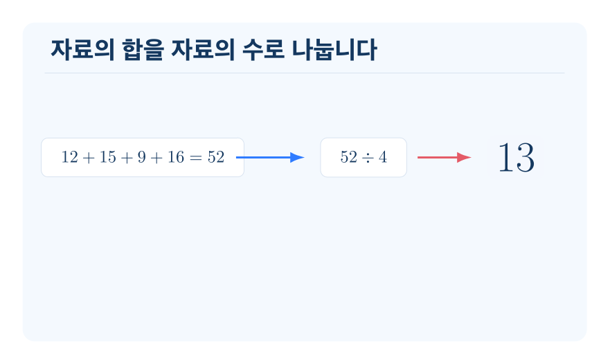 평균 구하기 개념을 설명하는 수학 도식