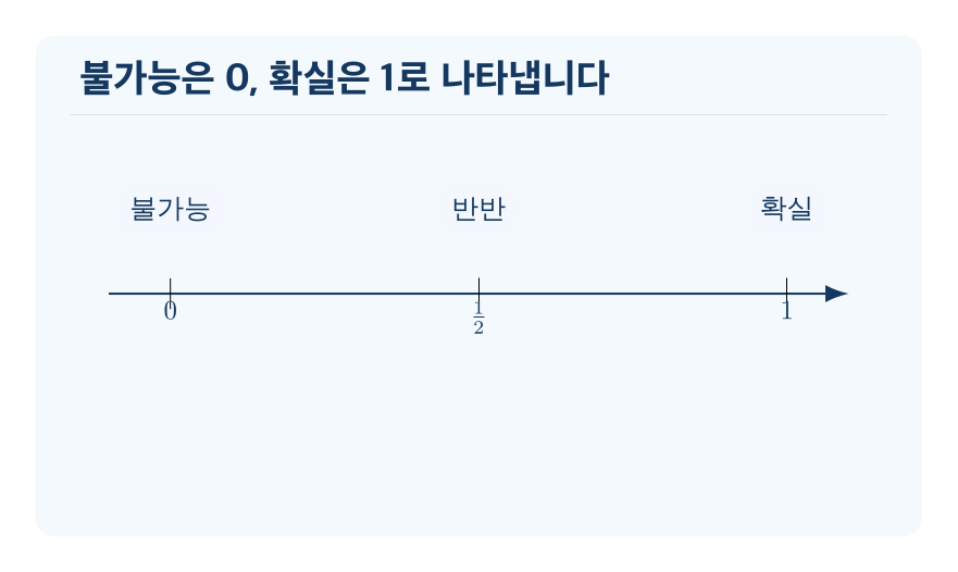 가능성을 수로 나타내기 개념을 설명하는 수학 도식
