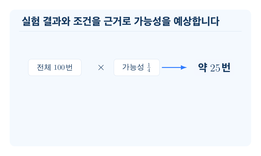 가능성을 예상하고 판단하기 개념을 설명하는 수학 도식