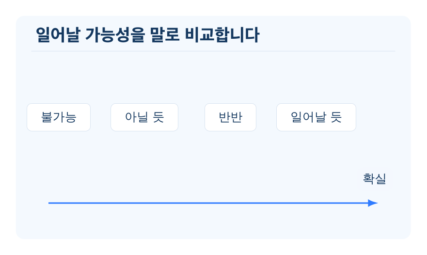 가능성을 말로 표현하고 비교하기 개념을 설명하는 수학 도식