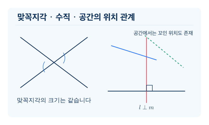 각, 수직과 위치 관계 개념을 설명하는 수학 도식