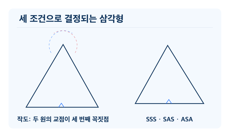 작도와 삼각형의 합동 개념을 설명하는 수학 도식
