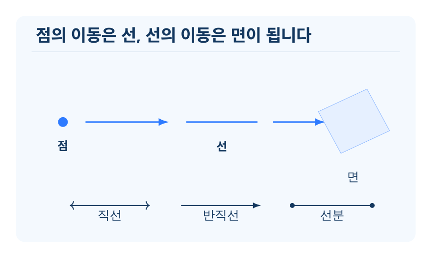 점·선·면과 선분 개념을 설명하는 수학 도식