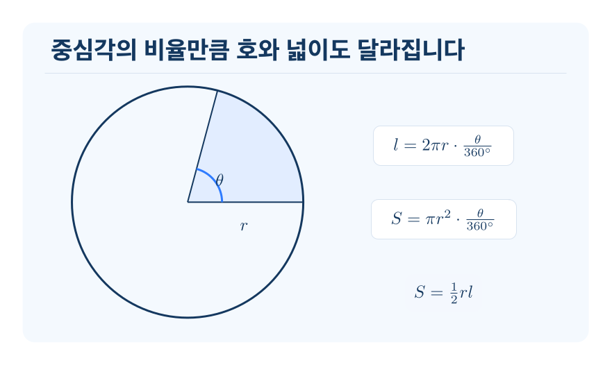 원과 부채꼴 개념을 설명하는 수학 도식
