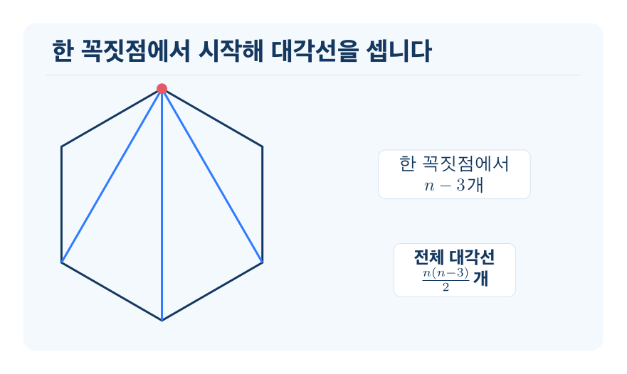 다각형과 대각선 개념을 설명하는 수학 도식