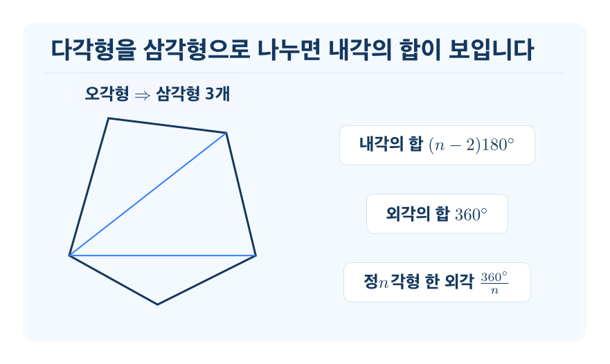 내각과 외각 개념을 설명하는 수학 도식