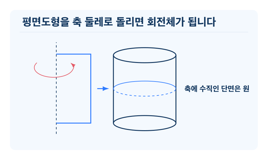 회전체와 단면 개념을 설명하는 수학 도식