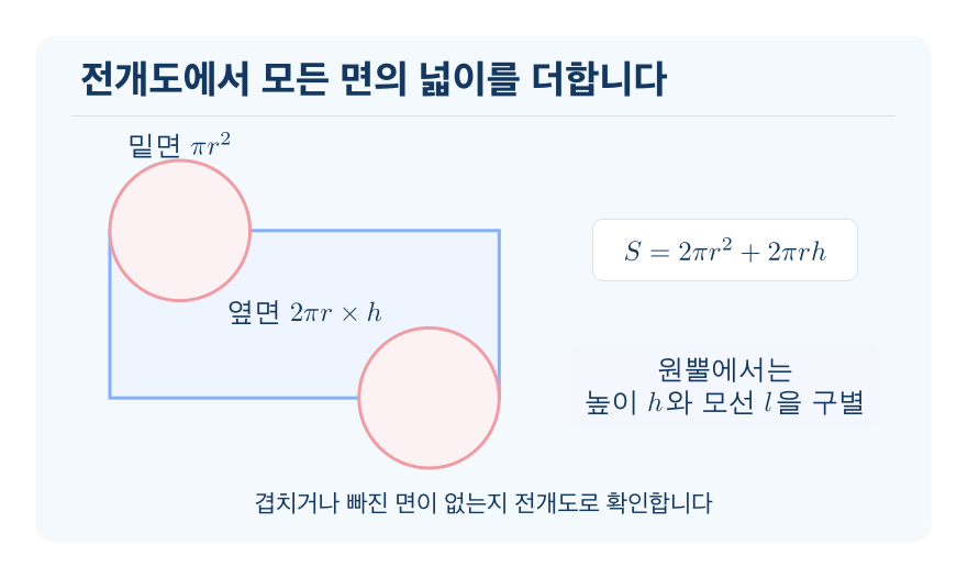 겉넓이 개념을 설명하는 수학 도식