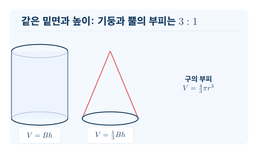 부피 개념을 설명하는 수학 도식