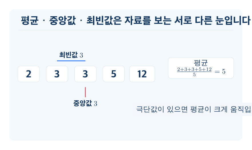 대표값 개념을 설명하는 수학 도식