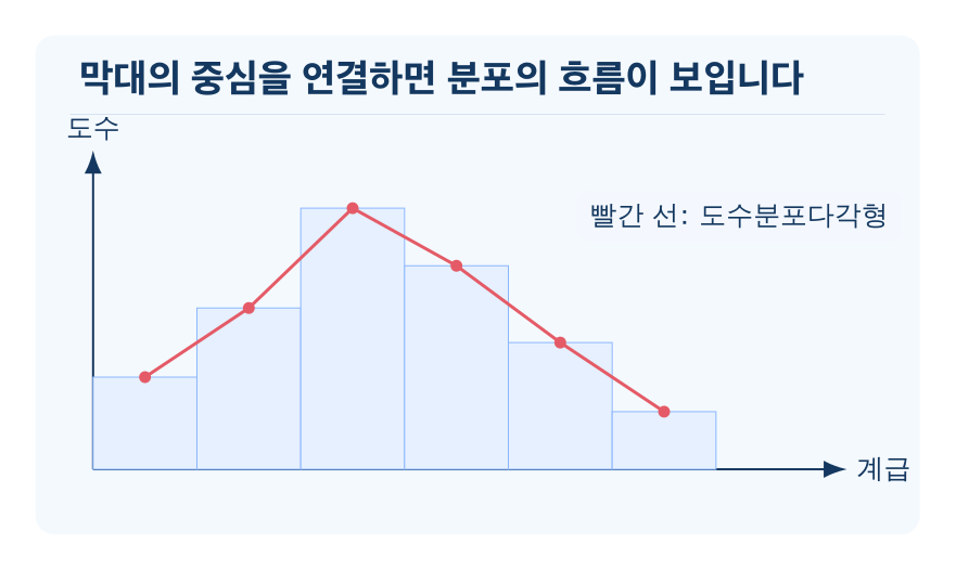 히스토그램과 도수분포다각형 개념을 설명하는 수학 도식