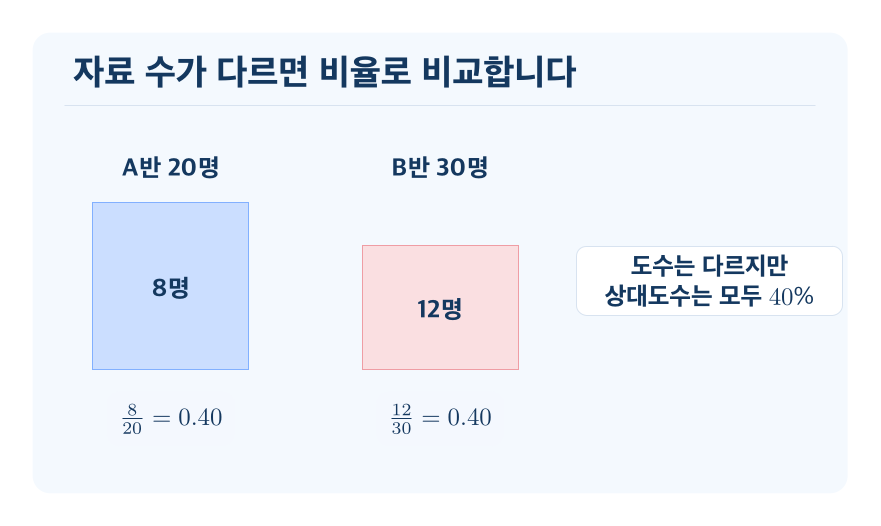상대도수 개념을 설명하는 수학 도식
