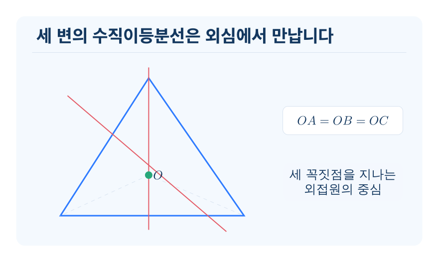 삼각형의 외심 개념을 설명하는 수학 도식