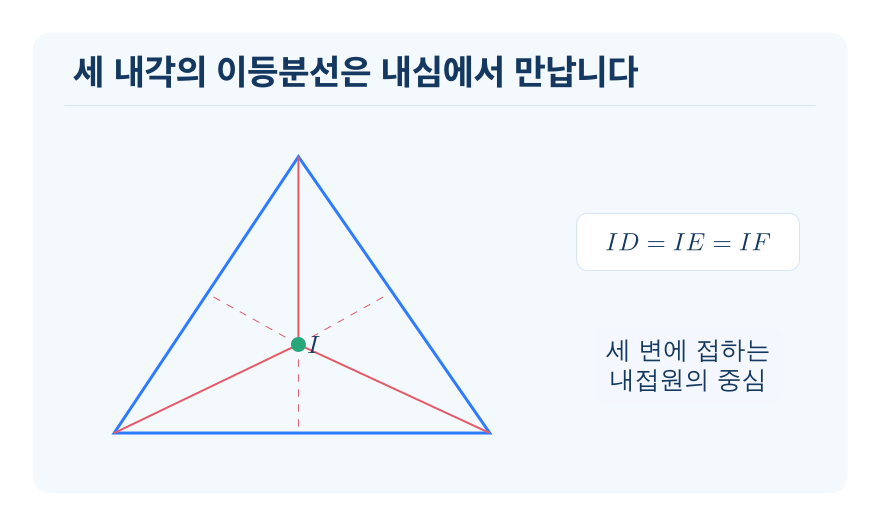 삼각형의 내심 개념을 설명하는 수학 도식