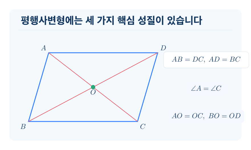 평행사변형 개념을 설명하는 수학 도식