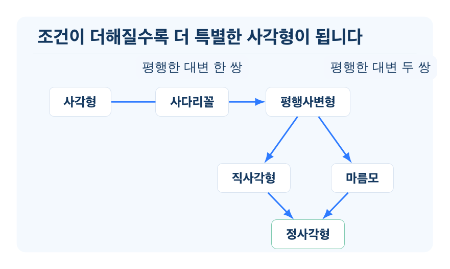 사다리꼴과 사각형의 관계 개념을 설명하는 수학 도식