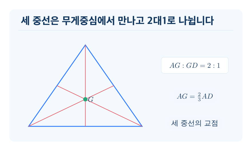 삼각형의 무게중심 개념을 설명하는 수학 도식
