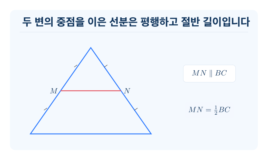 삼각형의 중점연결정리 개념을 설명하는 수학 도식