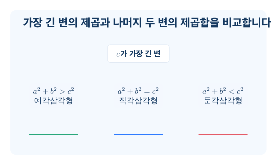 피타고라스 정리의 역과 활용 개념을 설명하는 수학 도식