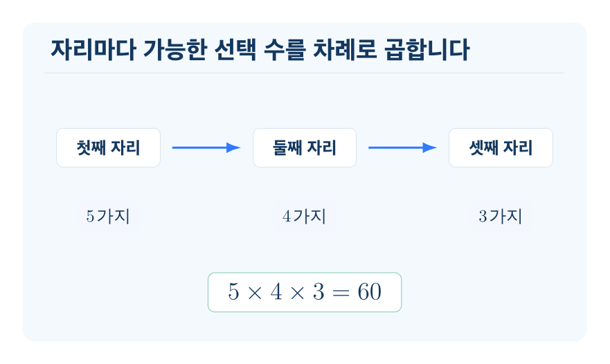 여러 가지 경우의 수 개념을 설명하는 수학 도식
