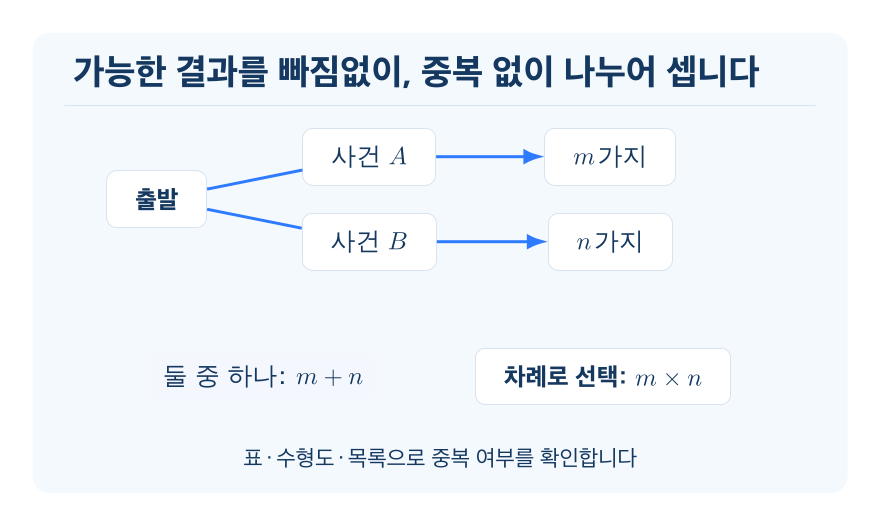 사건과 경우의 수 개념을 설명하는 수학 도식