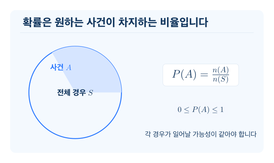 확률의 뜻과 성질 개념을 설명하는 수학 도식