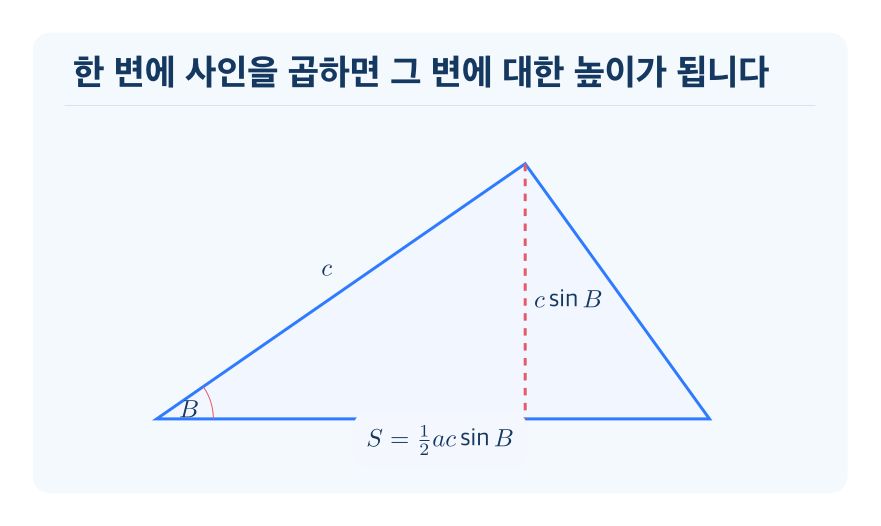 삼각형과 사각형의 넓이 개념을 설명하는 수학 도식
