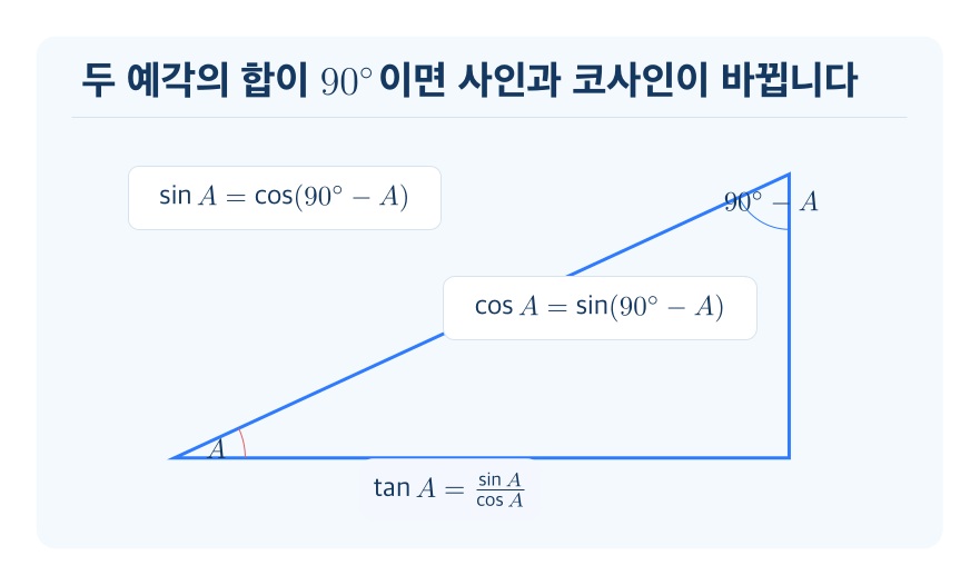 서로 여각인 각의 삼각비 개념을 설명하는 수학 도식