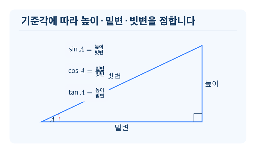삼각비의 뜻 개념을 설명하는 수학 도식