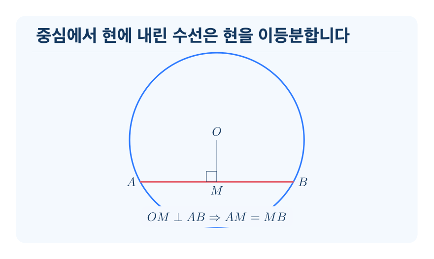 현의 수직이등분선 개념을 설명하는 수학 도식