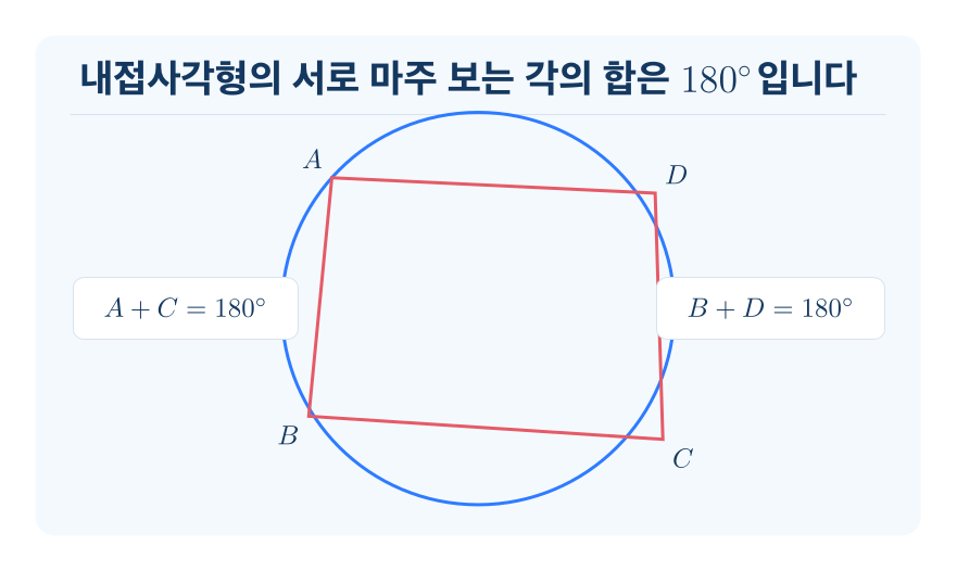 원에 내접하는 사각형 개념을 설명하는 수학 도식
