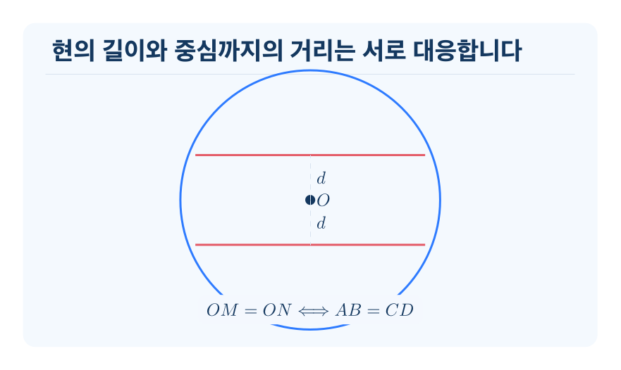 현의 길이와 중심까지의 거리 개념을 설명하는 수학 도식