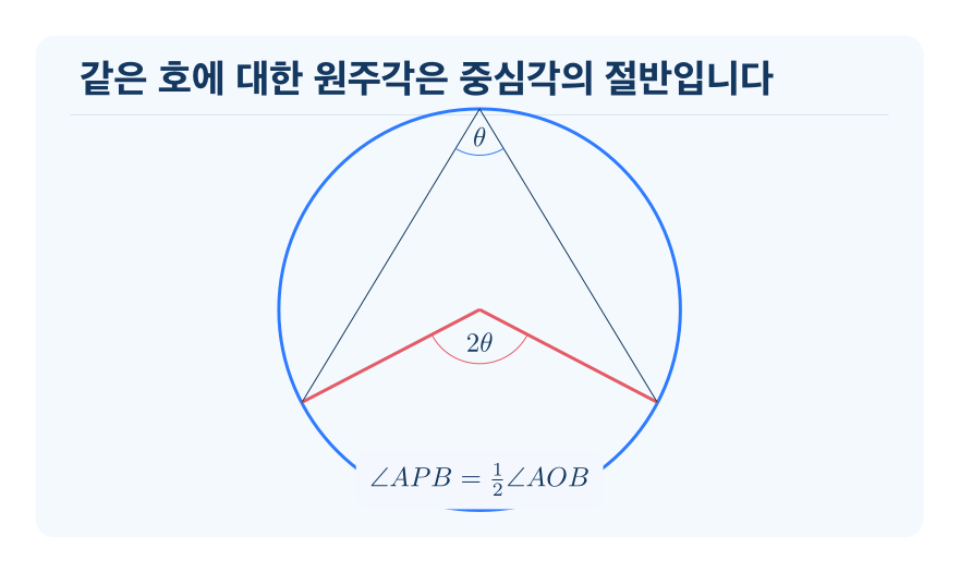 원주각과 중심각 개념을 설명하는 수학 도식