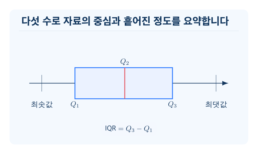 사분위수와 상자그림 개념을 설명하는 수학 도식