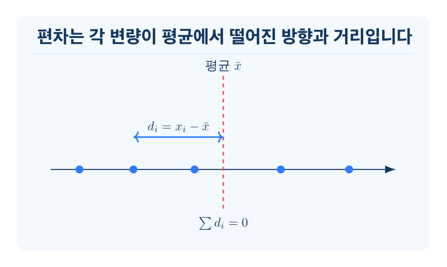 산포도와 편차 개념을 설명하는 수학 도식