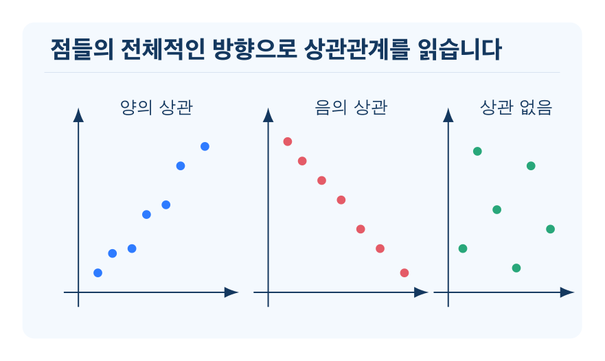 산점도와 상관관계 개념을 설명하는 수학 도식